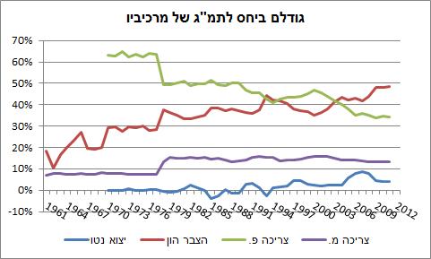 מרכיבי תמג